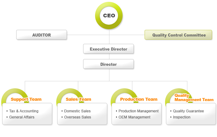 CEO, AUDITOR, Quality Control Committee, Executive Director, Director, Support Team, Sales Team, Production Team, Quality Management Team, Tax & Accounting, General Affairs, Sales Domestic, Sales Overseas, Production Management, OEM Management, Quality Guarantee, Inspection