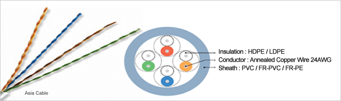 Unshielded Twisted Pair Category 5(UTP)