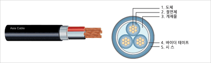 0.6/1kV ����������ƿ�� ���� ��ҽý� ���̺�(CV)